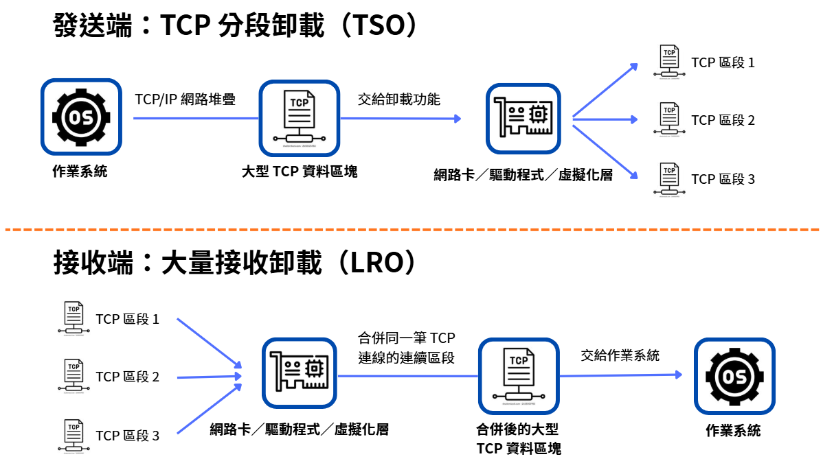 TSO 在傳送端分割大型 TCP 資料區塊,LRO 在接收端合併 TCP 區段