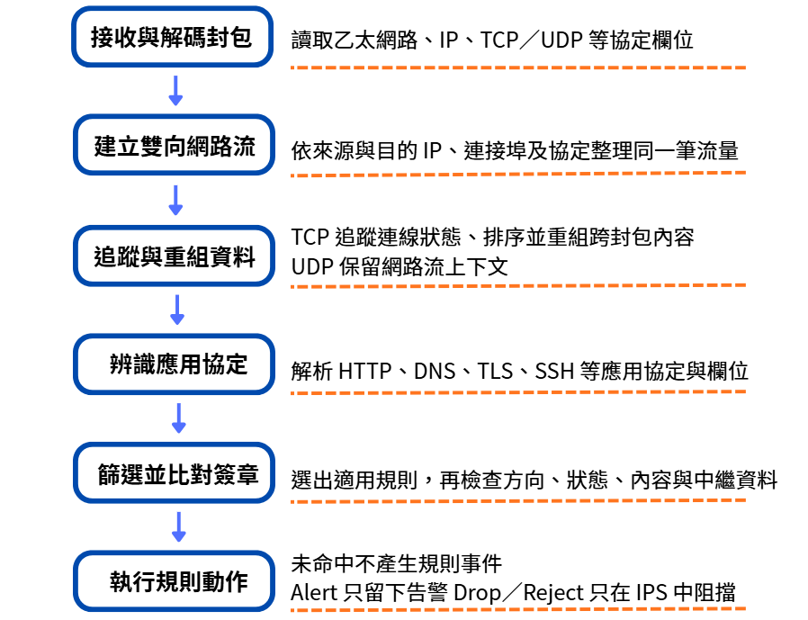 Suricata 從接收封包、建立網路流、重組資料到執行規則動作的處理順序