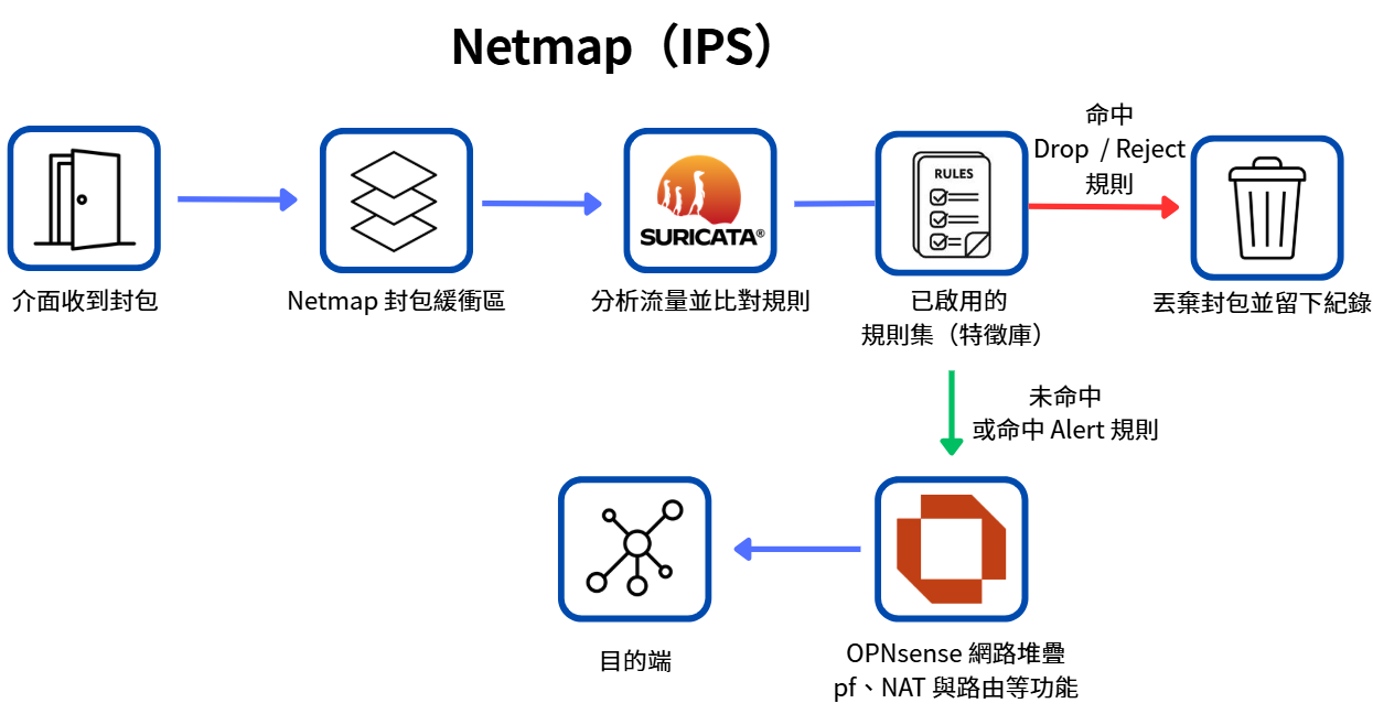 Netmap 將介面收到的原封包交給 Suricata,並依規則結果放行或阻擋