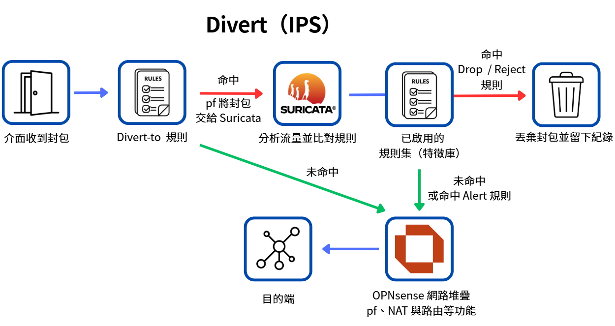 pf 以 Divert-to 規則選擇要交給 Suricata 檢查的原封包
