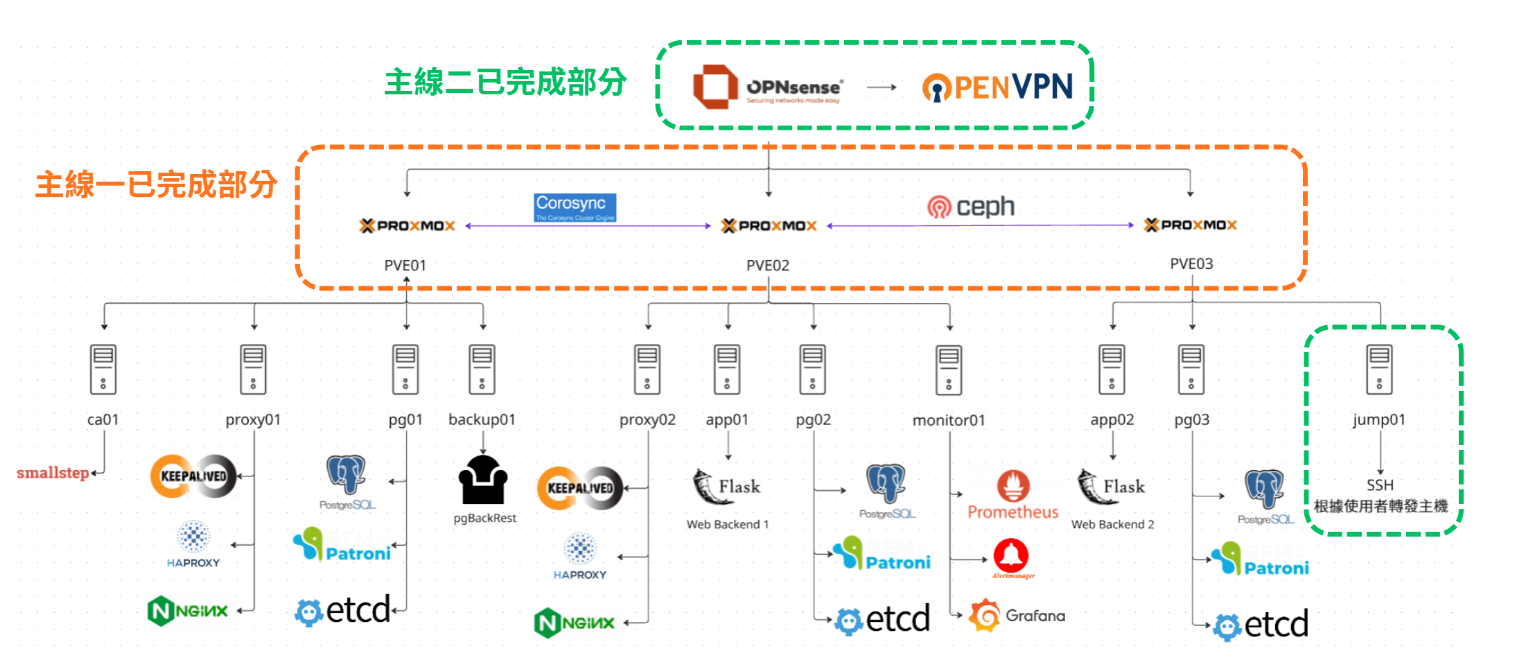 整體架構圖以綠色虛線框標示主線二完成的 OPNsense、OpenVPN 與 jump01 入口