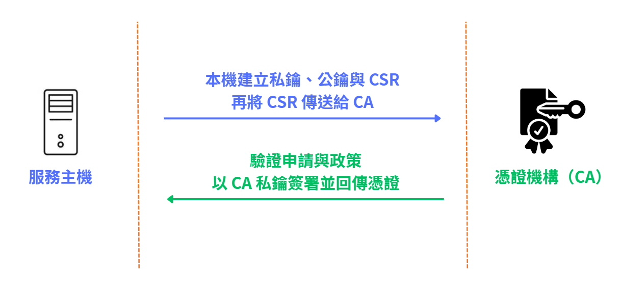 服務主機在本機建立私鑰與 CSR,再由 CA 驗證申請並簽發憑證