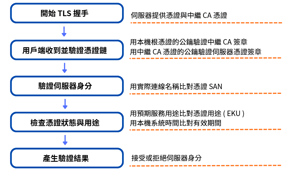 用戶端沿信任鏈驗證憑證簽章,再核對伺服器名稱、用途與有效期間