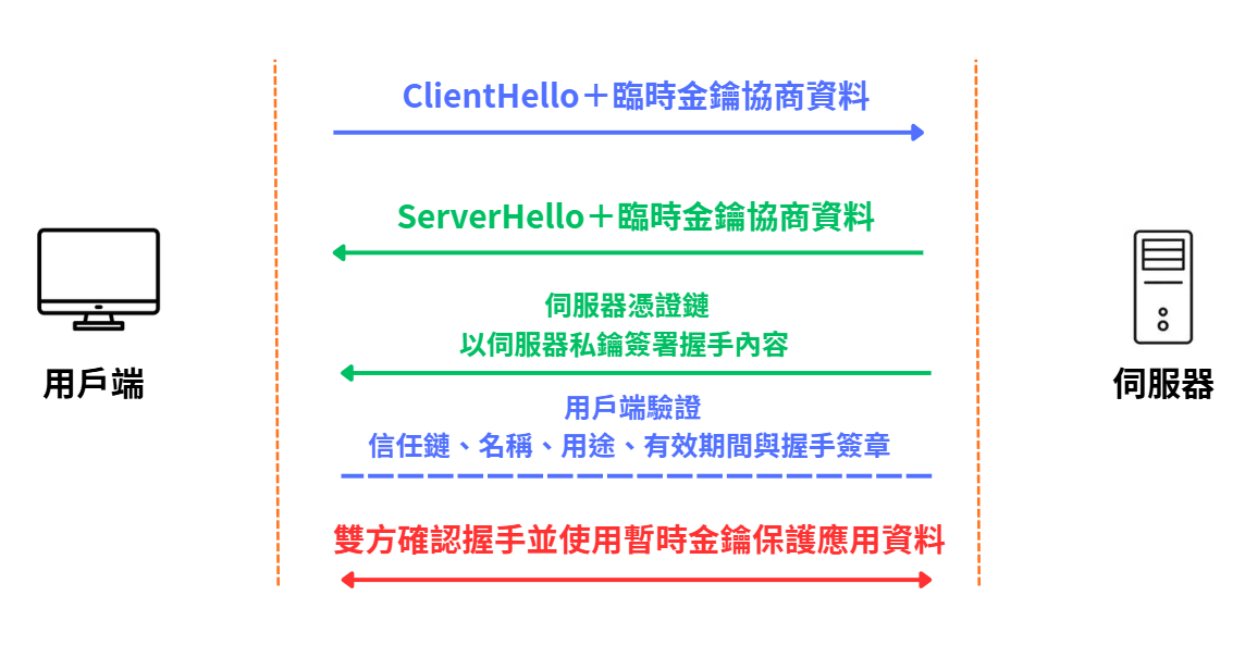 TLS 1.3 從臨時金鑰協商、伺服器憑證驗證到應用資料加密的流程