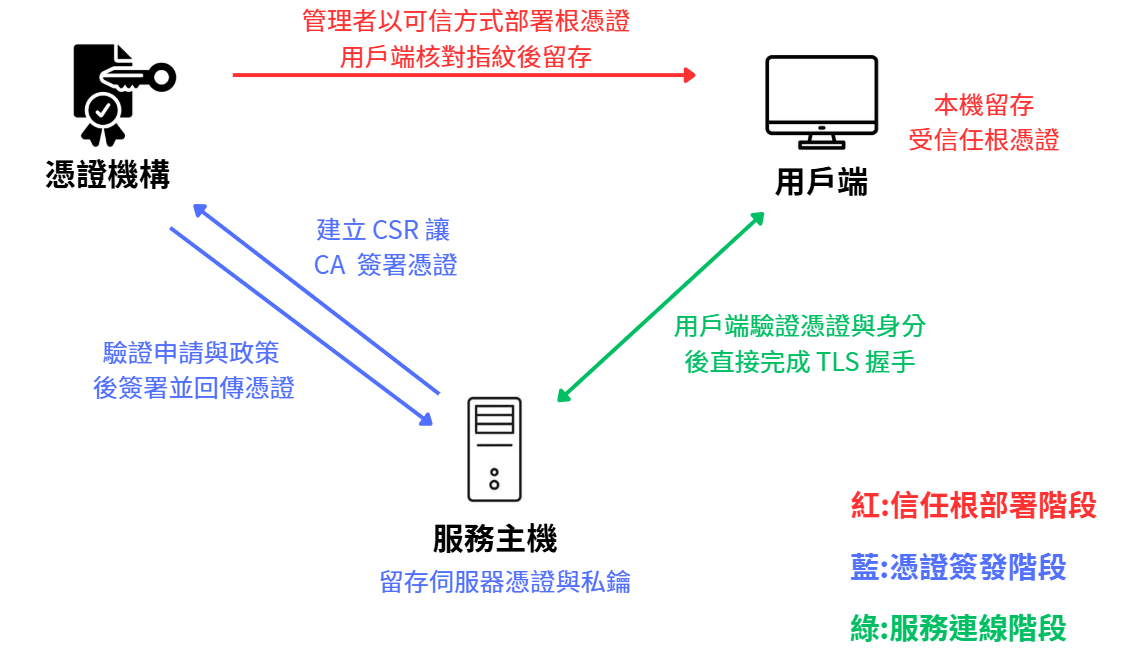 信任根部署、憑證簽發與實際 TLS 服務連線的三階段關係