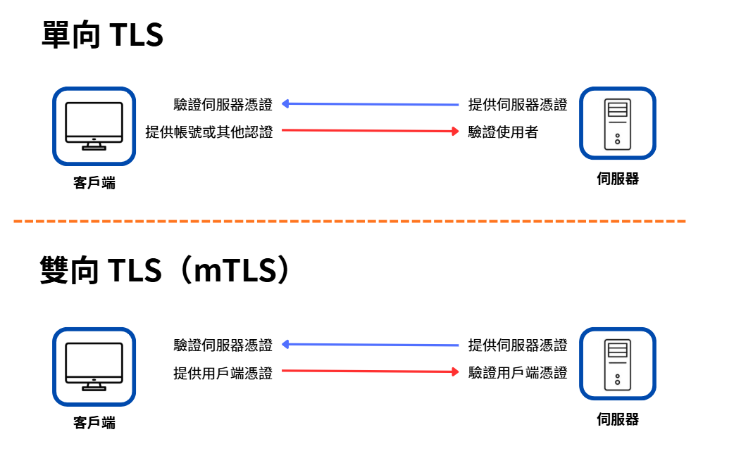 單向 TLS 與雙向 TLS 驗證對象的差異