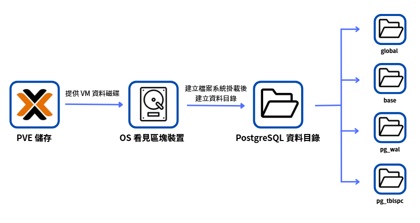 PVE 資料磁碟經由客體作業系統的區塊裝置、檔案系統與掛載點提供 PostgreSQL 資料目錄