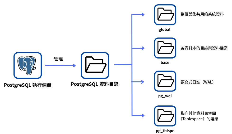 PostgreSQL 執行個體管理資料目錄中的全域資料、資料庫檔案、WAL 與資料表空間連結