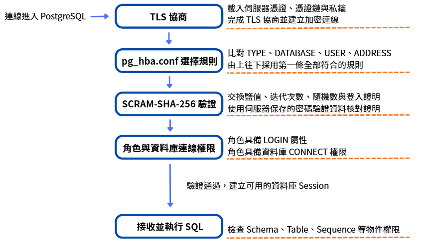 PostgreSQL 遠端連線依序通過 TLS、pg_hba.conf、SCRAM 與資料庫權限檢查