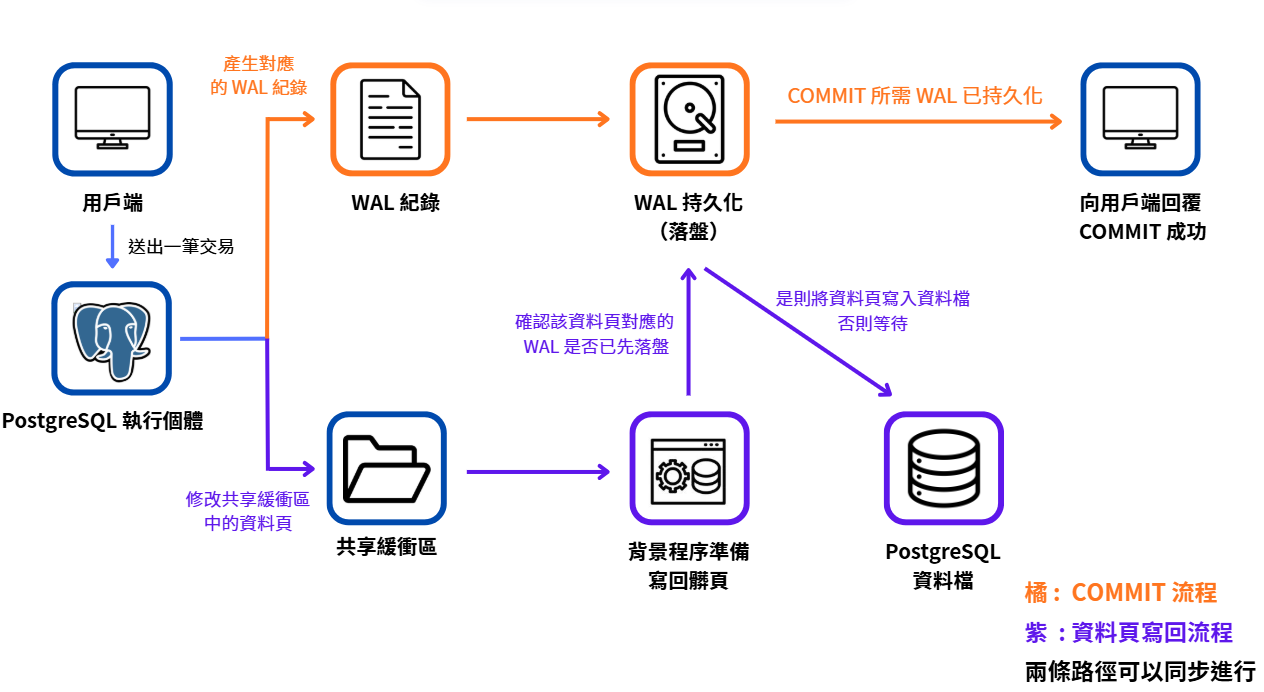PostgreSQL 先持久化 WAL,再由背景程序將資料頁寫回資料檔
