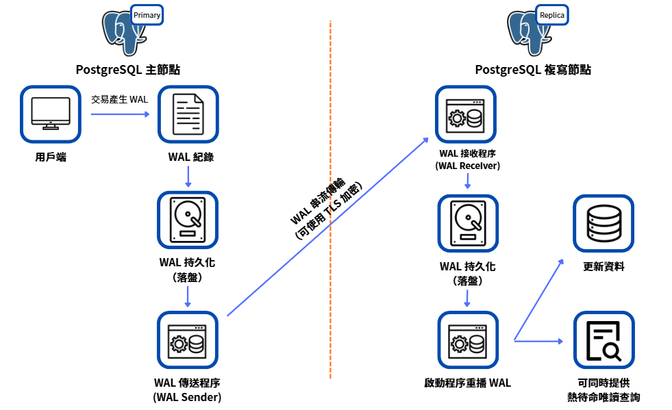 WAL 從主節點傳送到複本節點並完成接收、落盤與套用