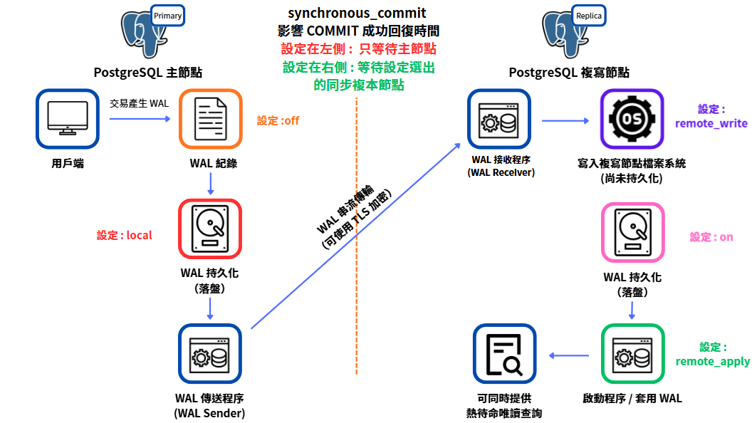 synchronous_commit 決定 COMMIT 等待主節點或同步複本節點的哪個階段
