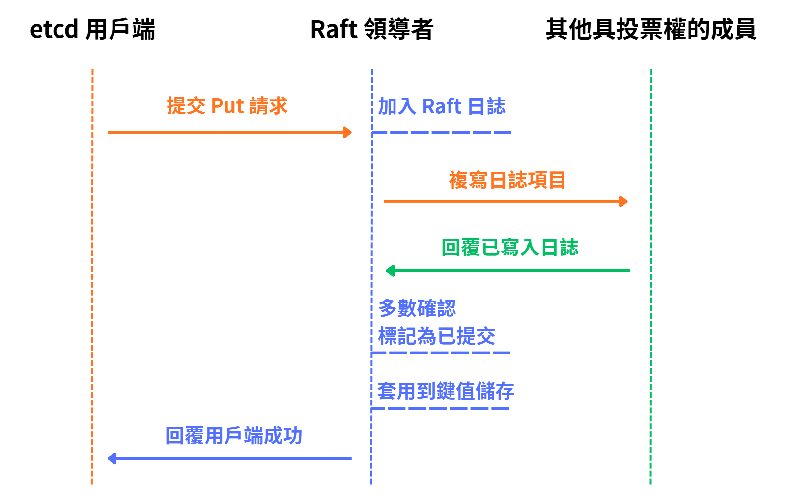 etcd 領導者將用戶端寫入複寫到其他成員,取得多數確認後才提交並套用