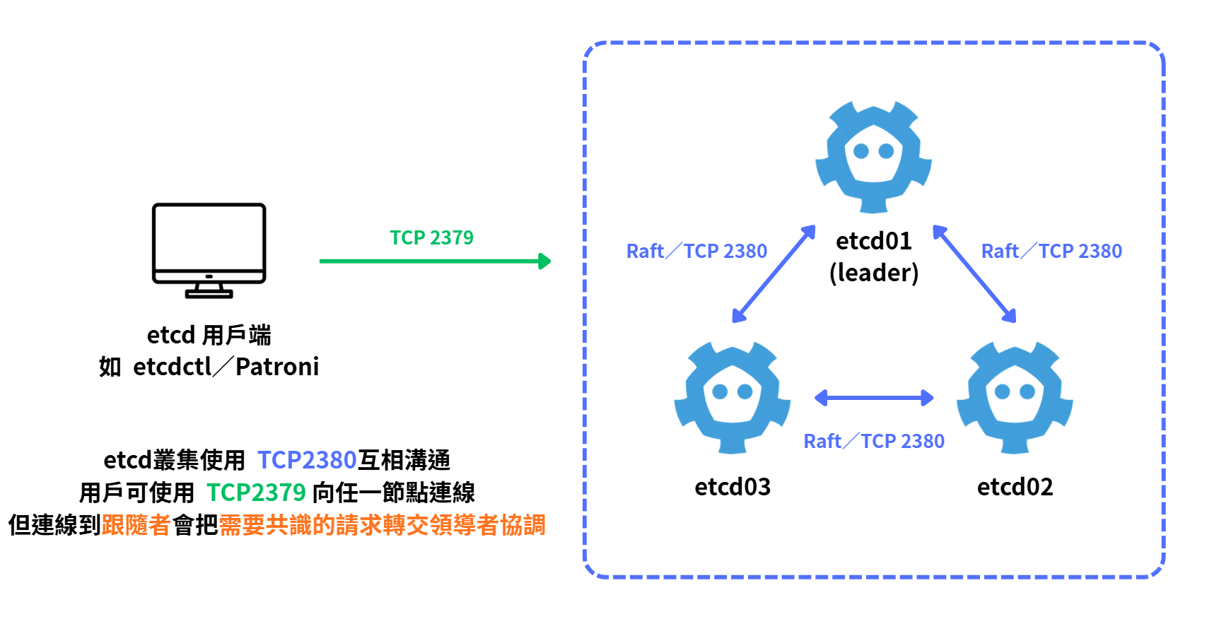 etcd 用戶端可透過 TCP 2379 連線任一成員,成員之間則透過 TCP 2380 交換 Raft 訊息