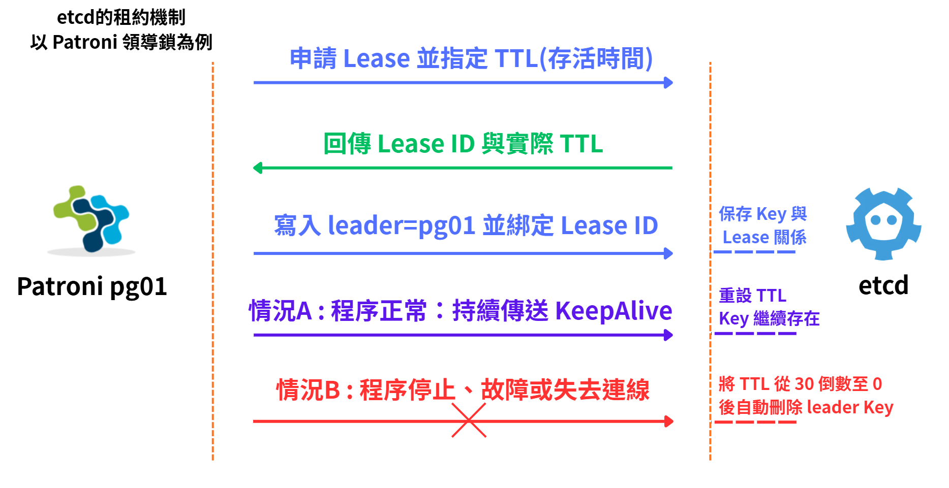 Patroni 將領導 Key 綁定租約並持續傳送 KeepAlive,停止後由 etcd 在租約到期時刪除 Key