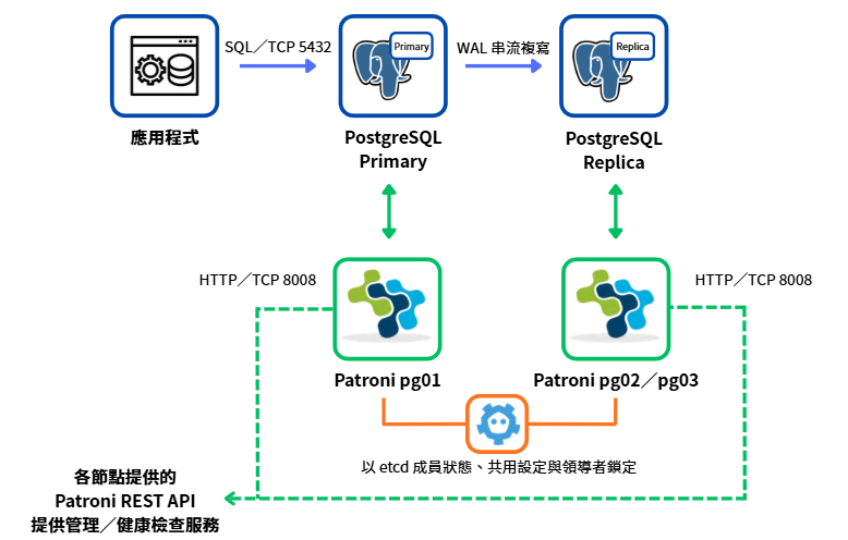 SQL、WAL、Patroni REST API 與 etcd 控制狀態分屬資料路徑與控制路徑