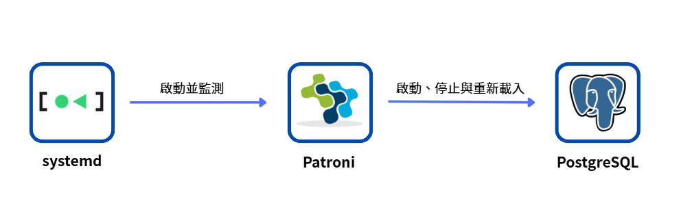 systemd 啟動並監督 Patroni,再由 Patroni 管理 PostgreSQL