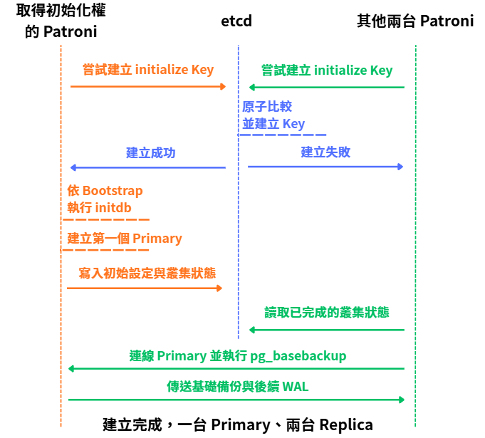 三台 Patroni 競爭初始化權,勝出節點建立 Primary,其餘節點再從 Primary 建立複本