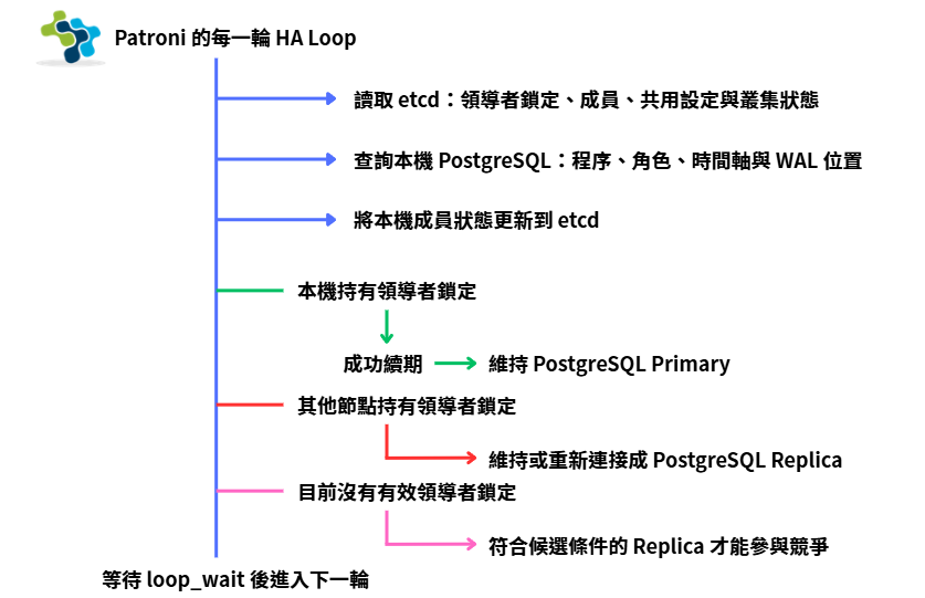 Patroni 每輪高可用性控制迴圈的判斷流程