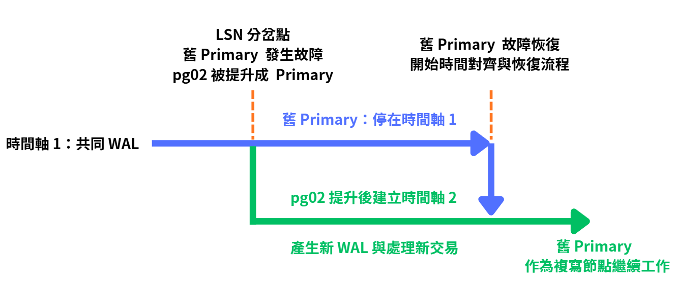 Replica 提升後建立新時間軸,舊 Primary 對齊後改為跟隨新時間軸
