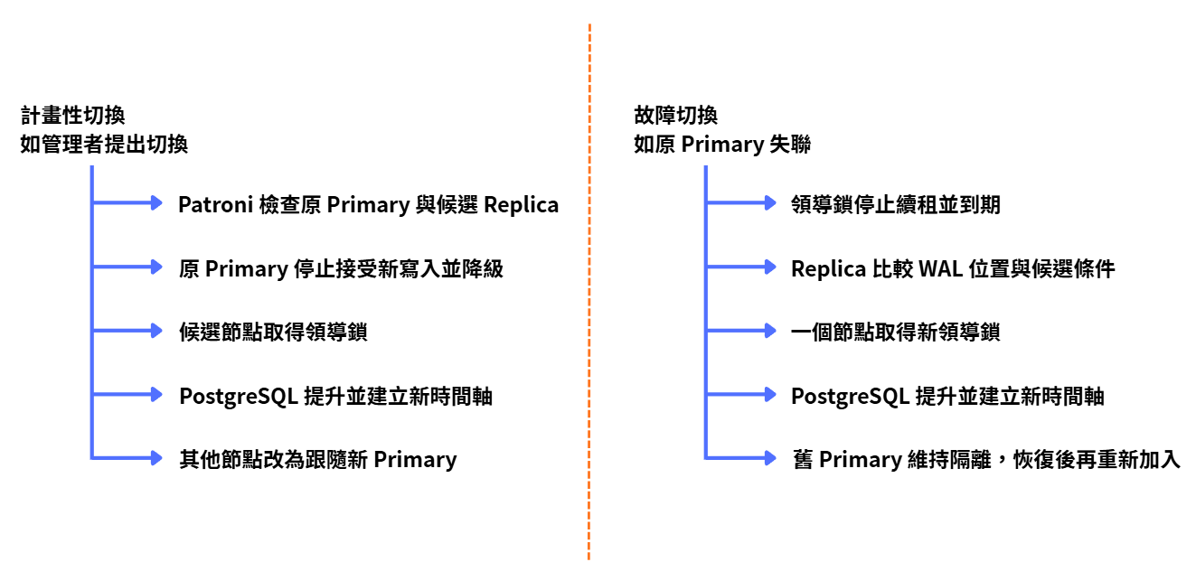 計畫性切換與故障切換的流程比較
