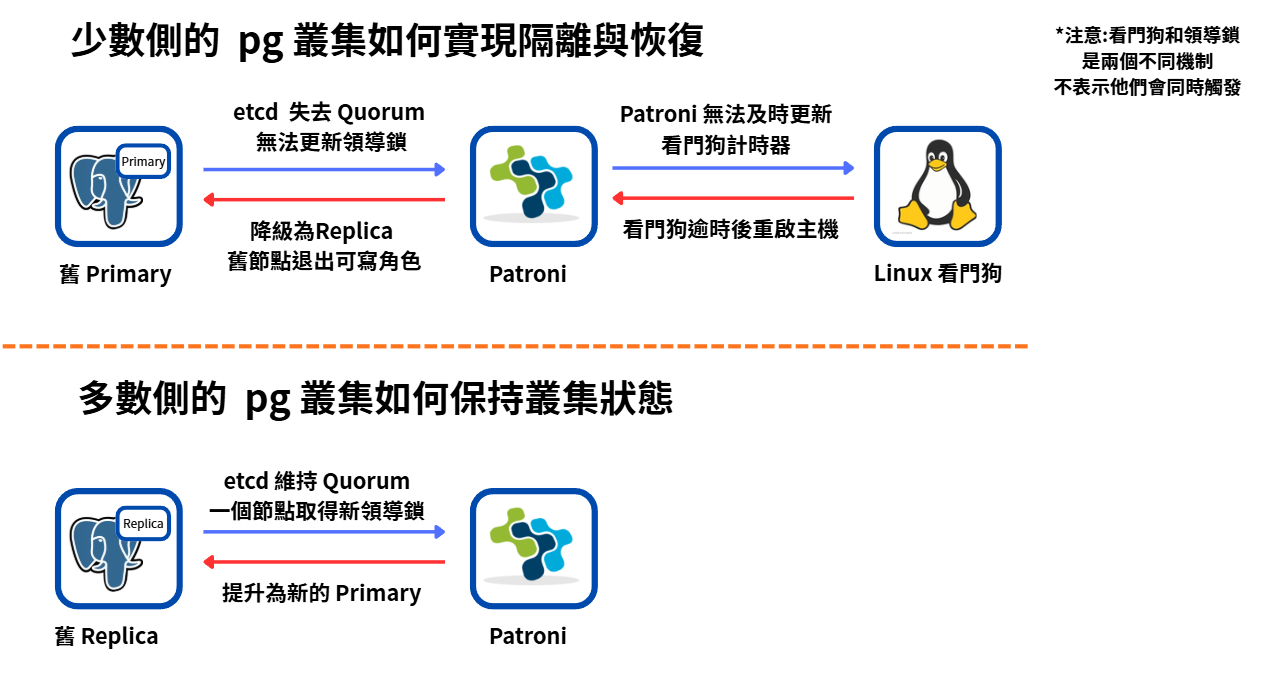 etcd Quorum、Patroni 領導鎖與看門狗共同維持單一 Primary
