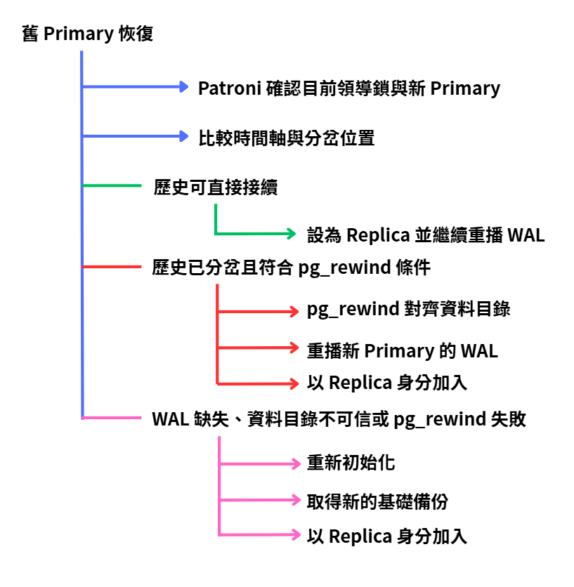 舊 Primary 依資料歷史選擇接續 WAL、pg_rewind 或重新初始化