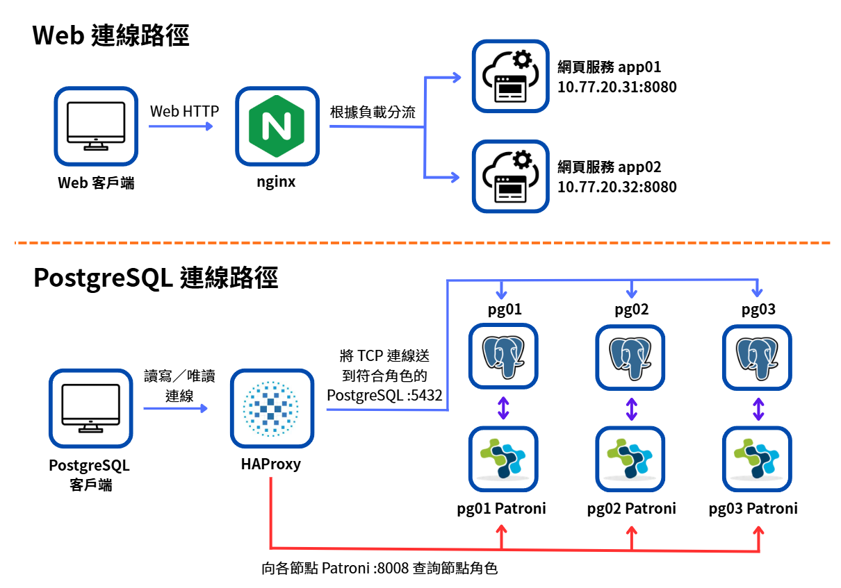 Nginx 與 HAProxy 分別處理 Web 和 PostgreSQL 連線