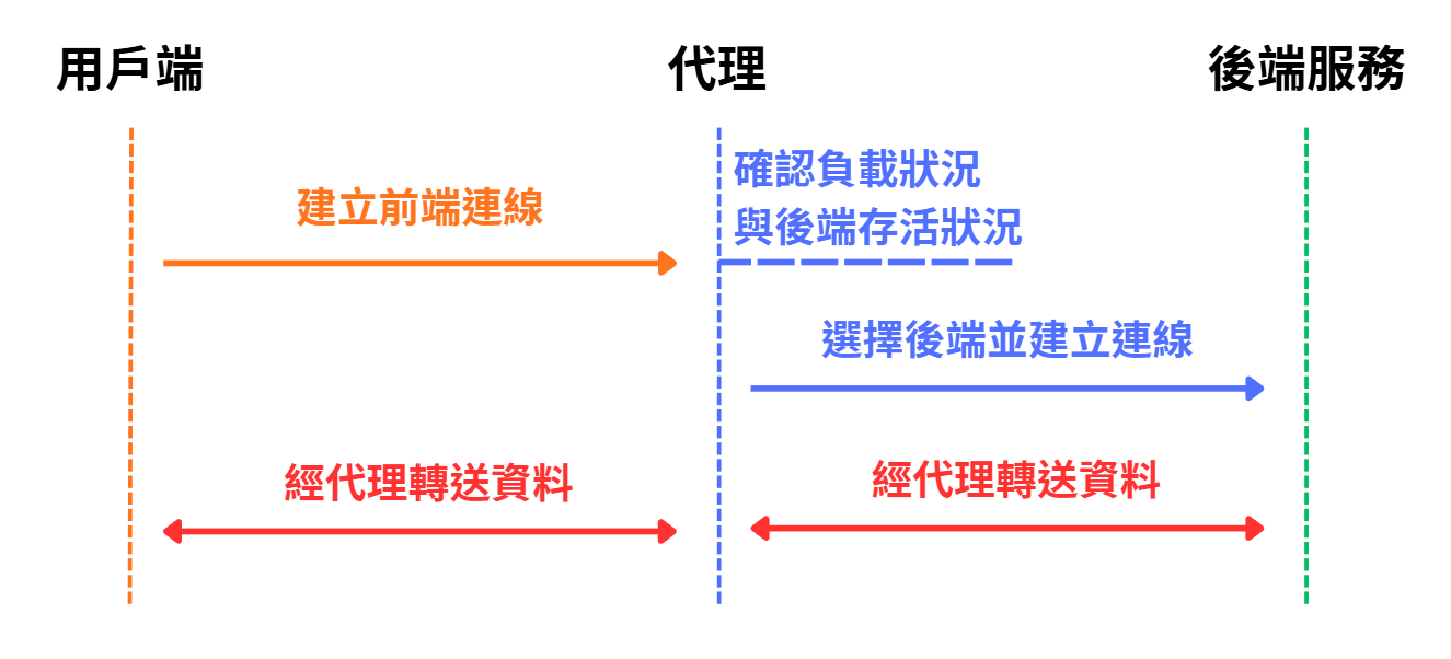 代理在用戶端與後端服務之間建立兩段連線