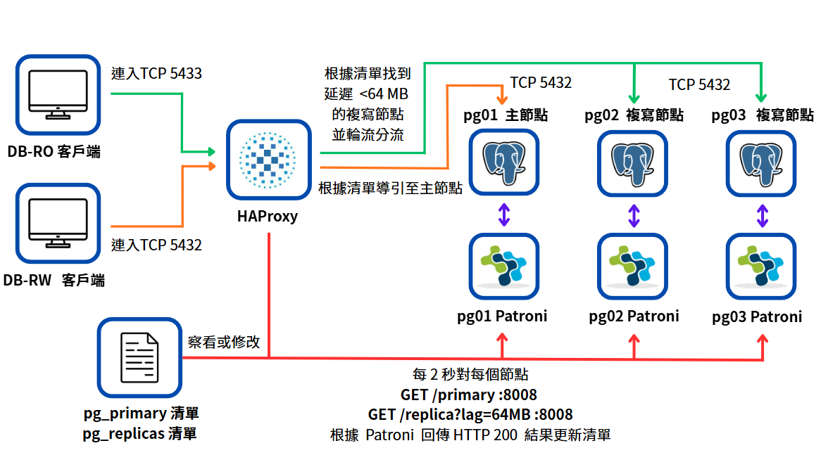 HAProxy 先篩選符合角色與延遲條件的節點，再轉送資料庫連線