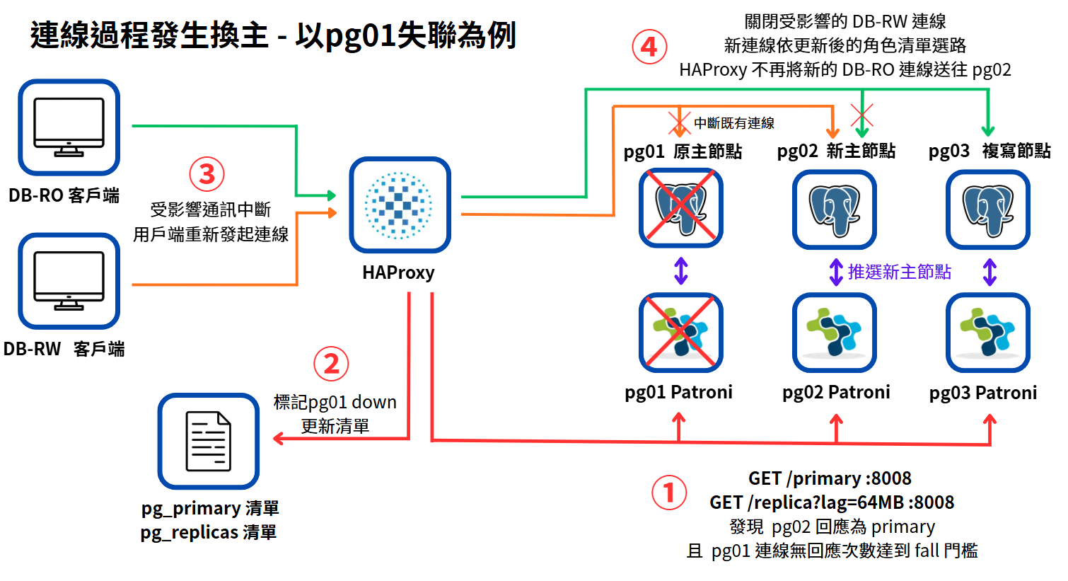 pg01 失聯後 HAProxy 更新角色清單並重新安排新連線