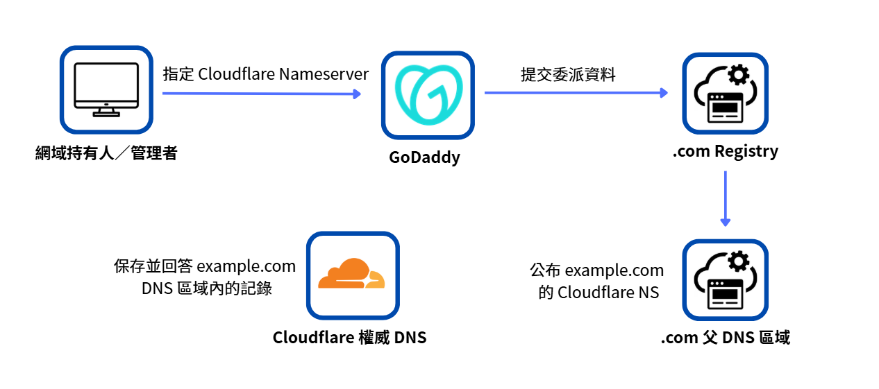 網域持有人透過 GoDaddy 將網域委派給 Cloudflare 權威 DNS