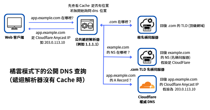 公共遞迴解析器依序查詢根名稱伺服器、TLD 與 Cloudflare 權威 DNS
