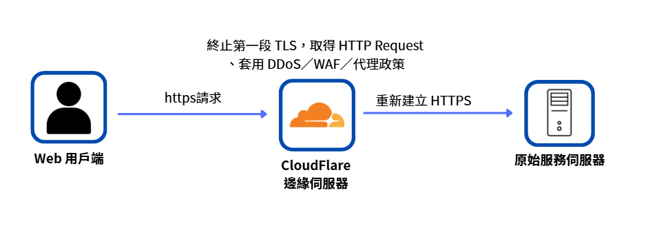 Cloudflare Edge 接收公開 HTTPS 請求並視需要連回 Origin