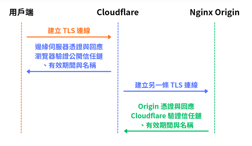 使用者到 Cloudflare 與 Cloudflare 到 Nginx 的兩段 TLS 連線