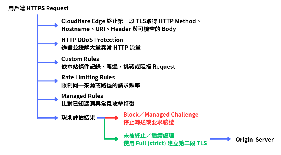 Cloudflare 依序執行 HTTP DDoS Protection、Custom Rules、Rate Limiting Rules 與 Managed Rules