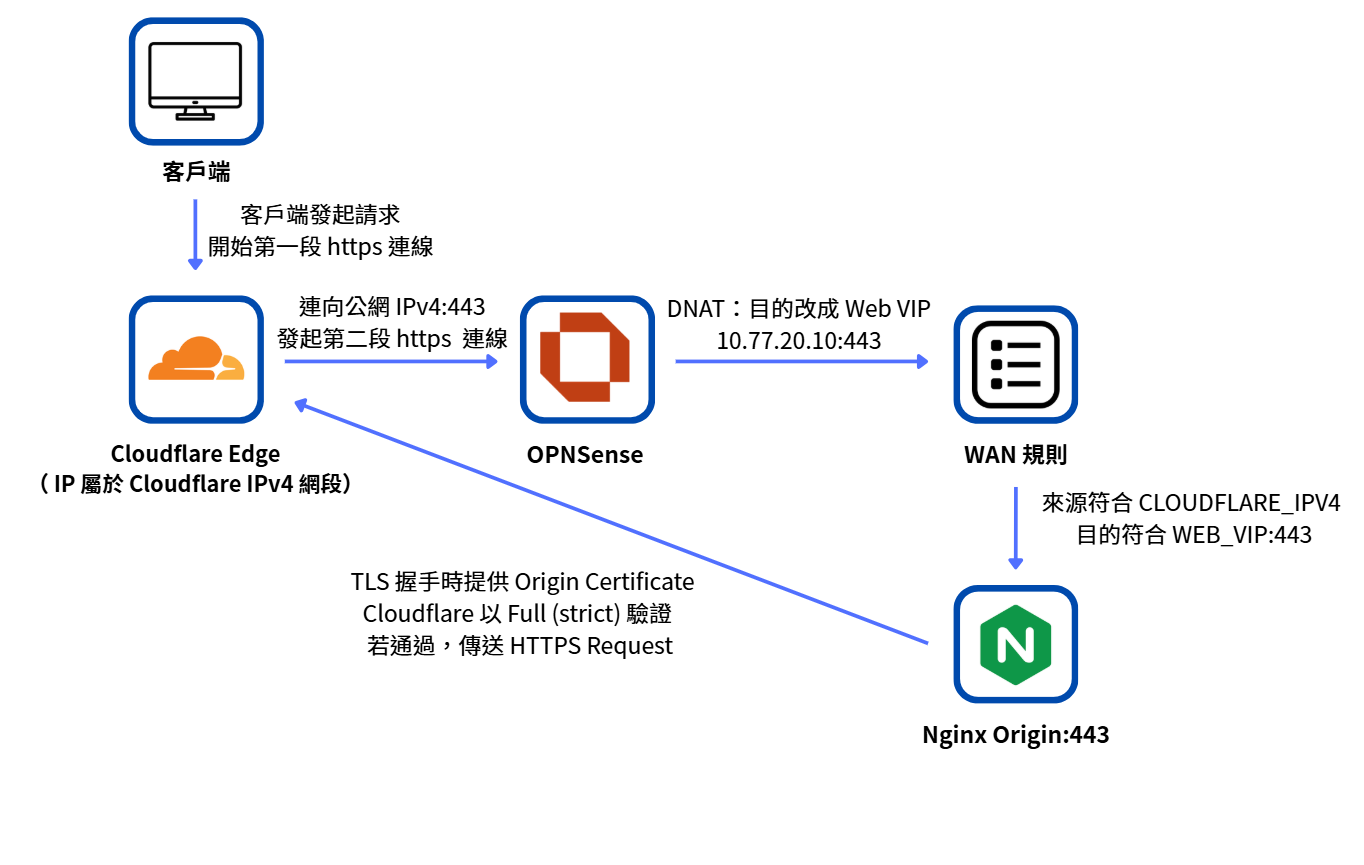 Cloudflare 經 OPNsense DNAT 與 WAN Rule 連到 Nginx Origin