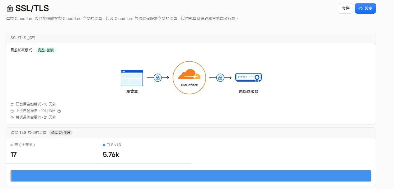 Cloudflare SSL TLS 模式為完整嚴格