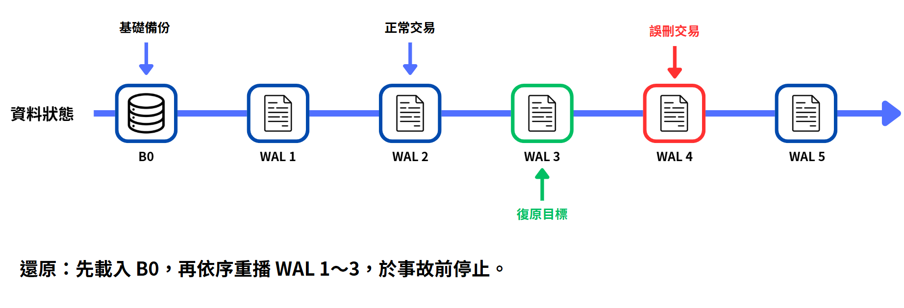 PITR 從基礎備份依序重播 WAL 並在誤刪交易前停止