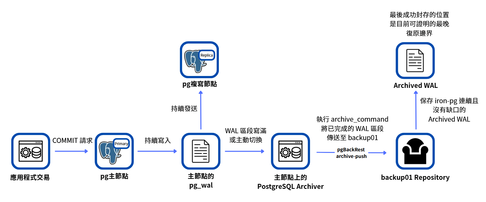 交易提交、串流複寫與 WAL Archive 的完成邊界