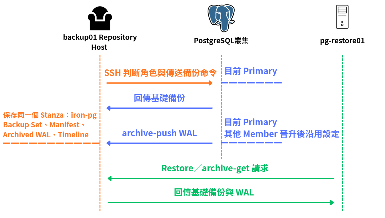 backup01、PostgreSQL 叢集與 pg-restore01 之間的備份、WAL 封存及還原資料流