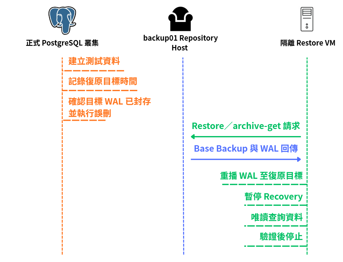 正式 PostgreSQL 叢集確認目標 WAL 已封存並執行誤刪後，在隔離 Restore VM 完成 PITR 與唯讀驗證