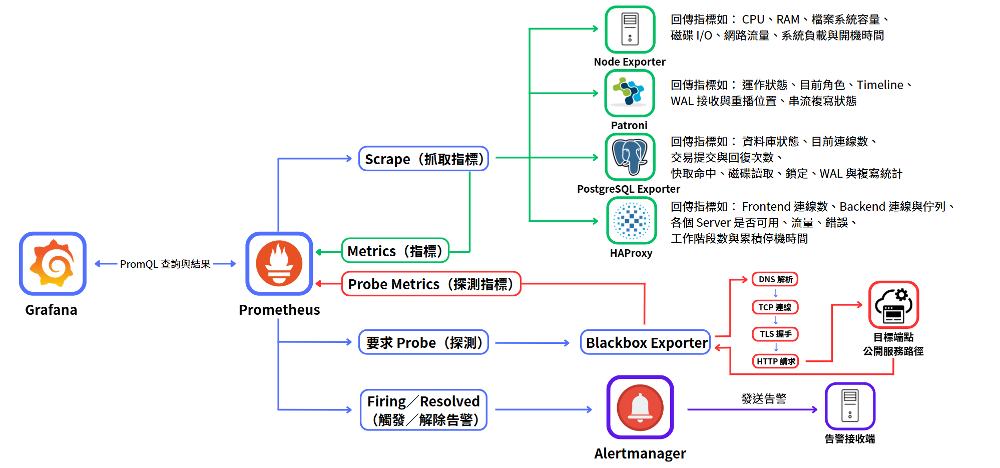 Prometheus 從內部 Metrics Endpoint 與 Blackbox Exporter 收集指標,並將資料提供給 Grafana 與 Alertmanager