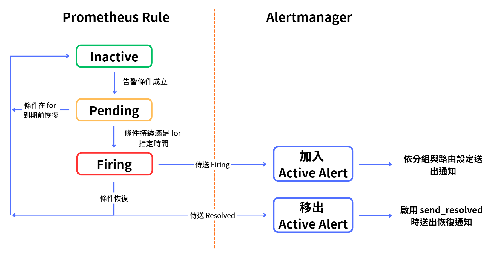 Prometheus 告警從 Inactive、Pending 進入 Firing,再由 Alertmanager 處理通知與恢復