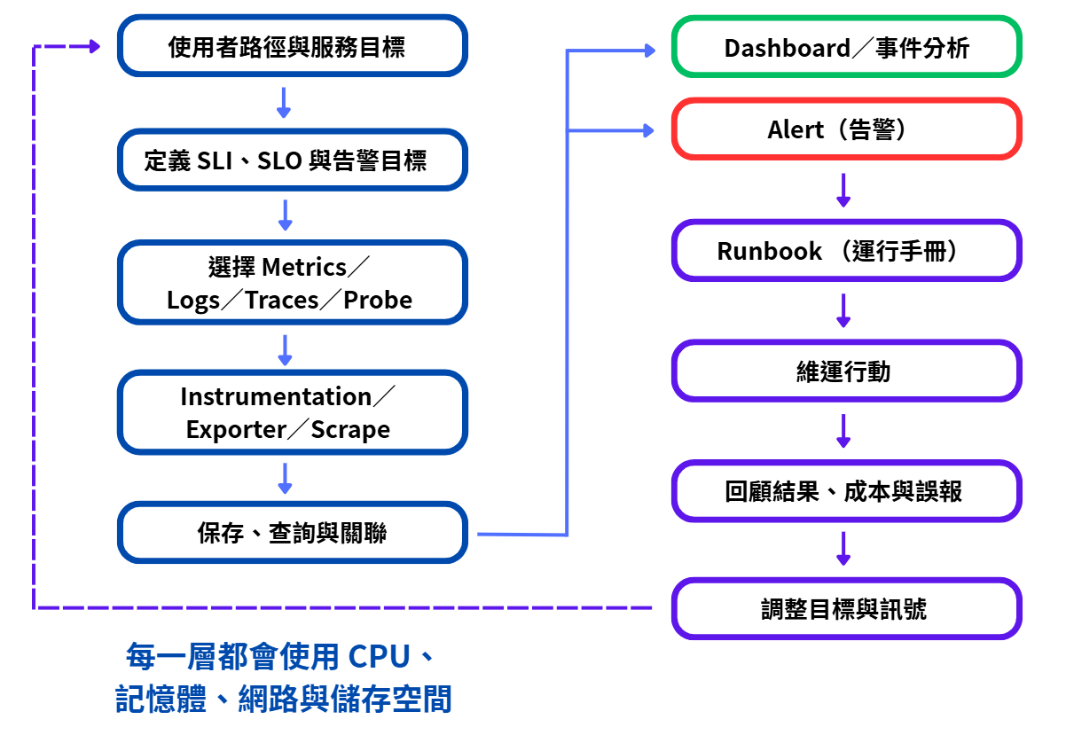 可觀測性從服務目標、訊號收集進入 Dashboard 與告警,再由維運行動回顧並調整目標