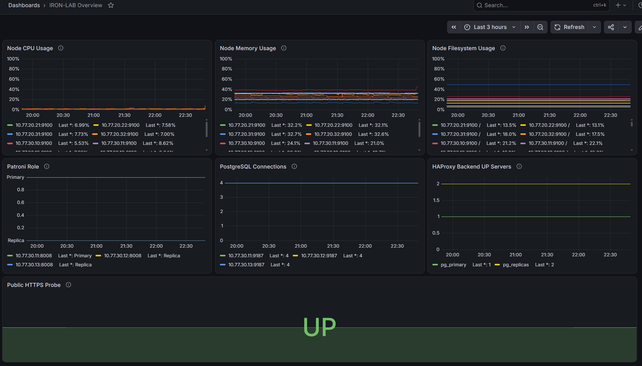IRON-LAB Overview Dashboard 顯示節點資源、Patroni 角色、PostgreSQL 連線、HAProxy 後端與公開 HTTPS 探測結果