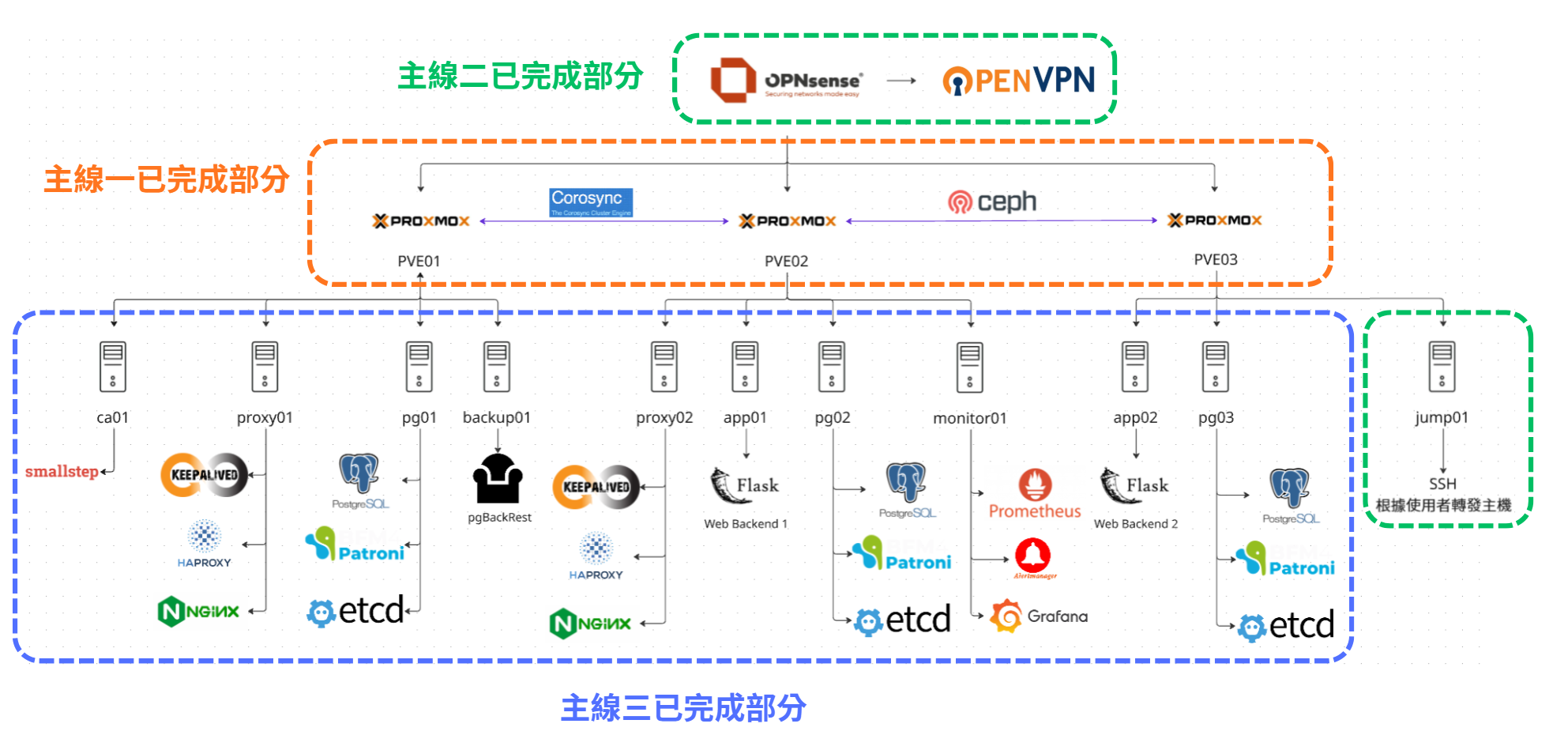三條主線完成後的 PVE、網路入口與服務元件部署位置