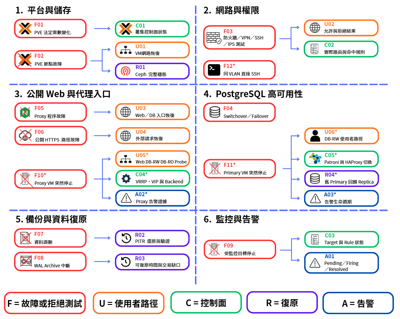 六個驗收模組與證據代號對應關係