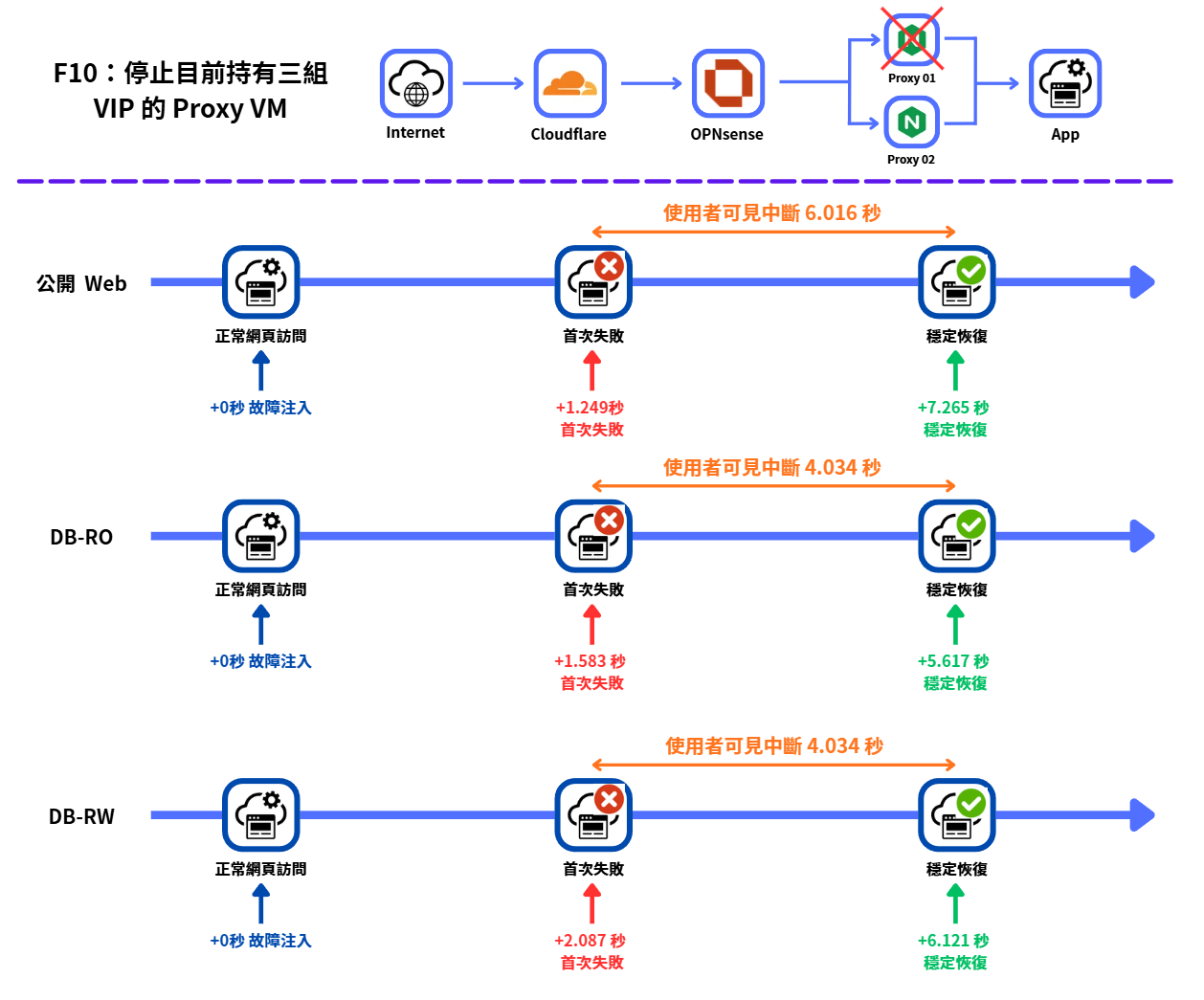 F10 Proxy VM 故障後三條服務路徑的恢復時間線