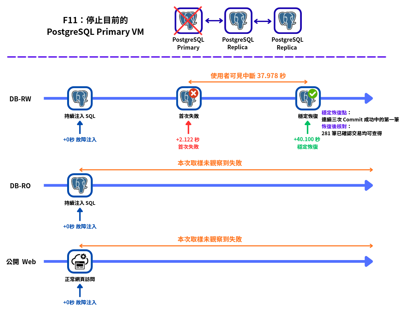 F11 PostgreSQL Primary VM 故障後的服務恢復時間線